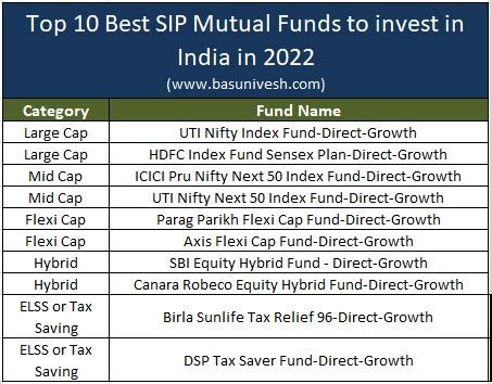 best mutual funds 2022 india.
